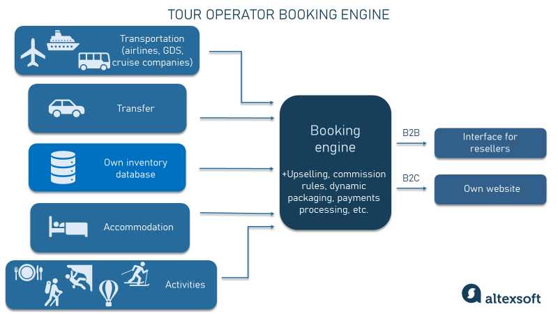 tour operator booking engine