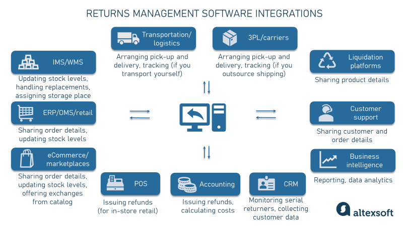 possible integrations of returns management software