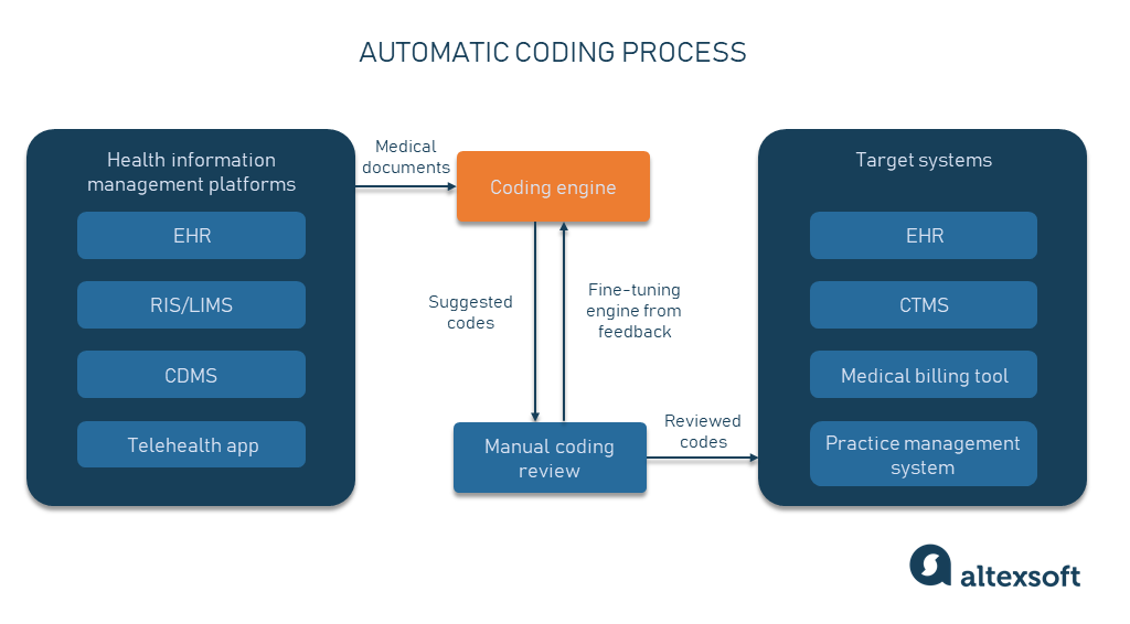 Automated coding process