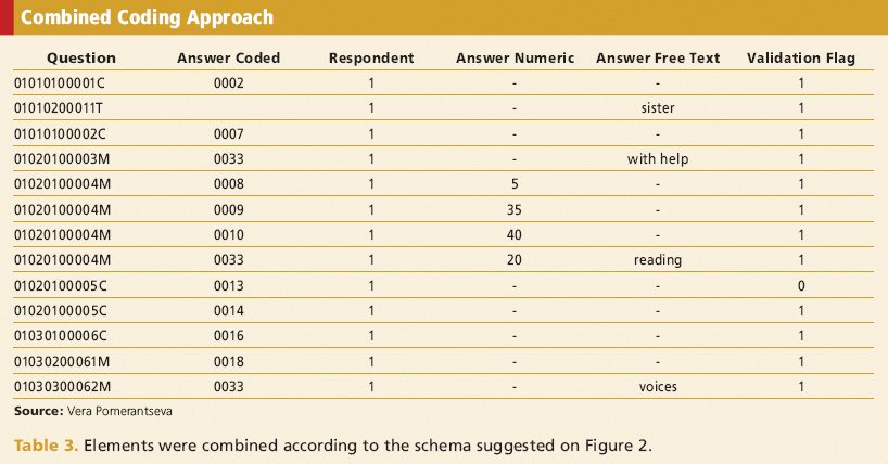 Combined coding approach