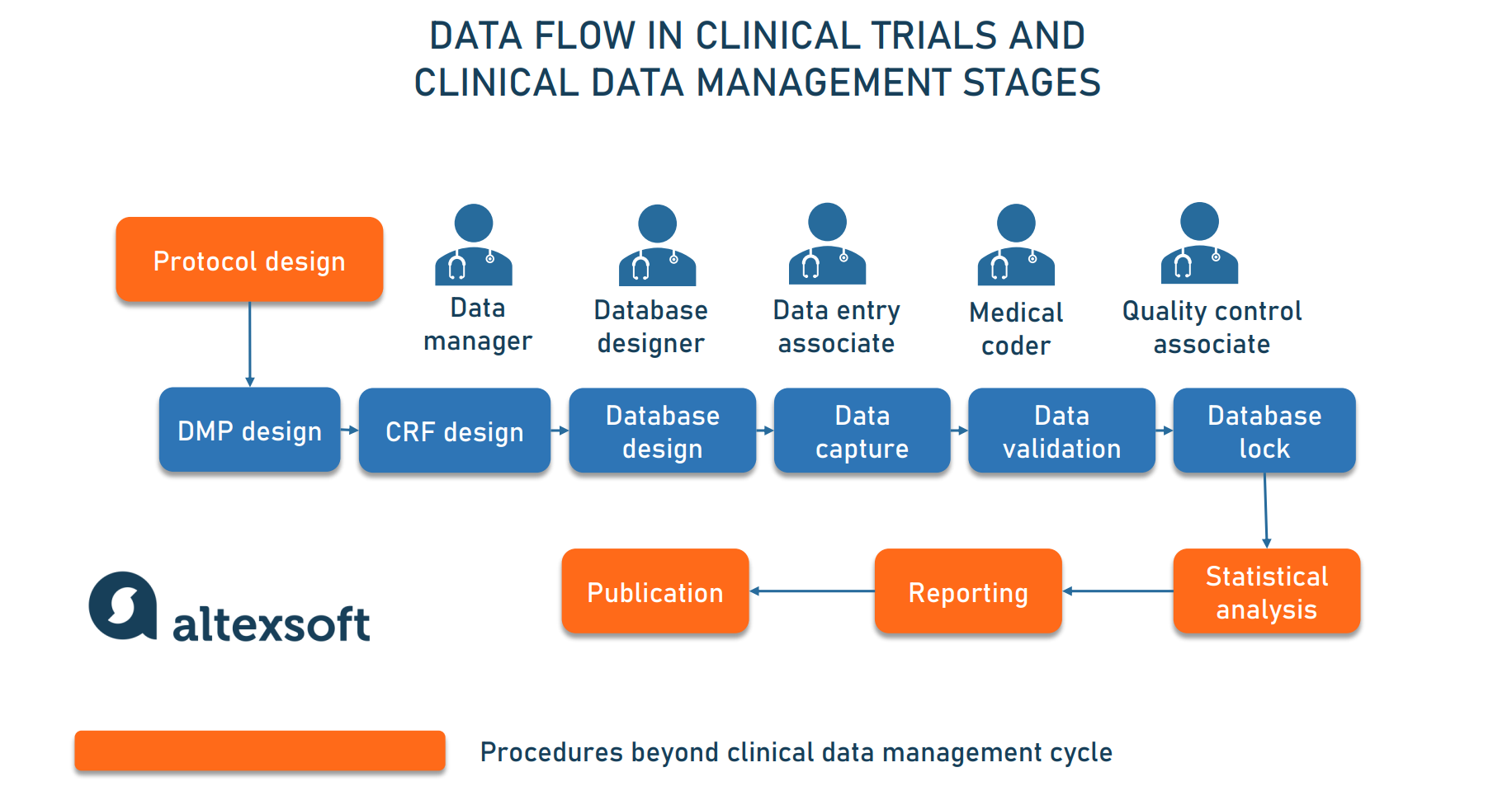 clinical-data-management-roles-steps-and-software-tools-altexsoft