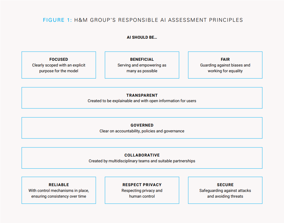 H&M Group’s Responsible AI Assessment Principles. Source: UNICEF