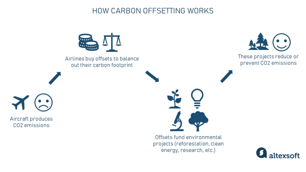 how carbon offsetting works