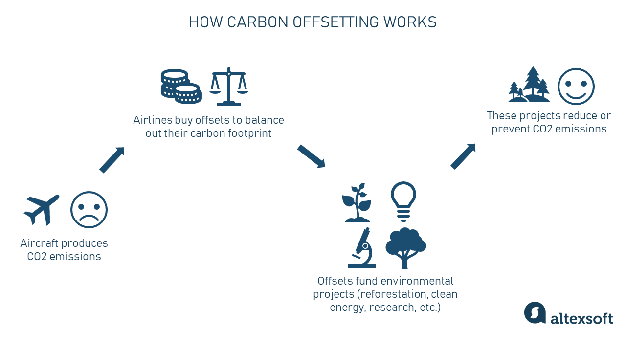 Carbon Offset In Aviation Explained: How Icao Corsia Helps Airlines Get  Closer To Net Zero | Altexsoft