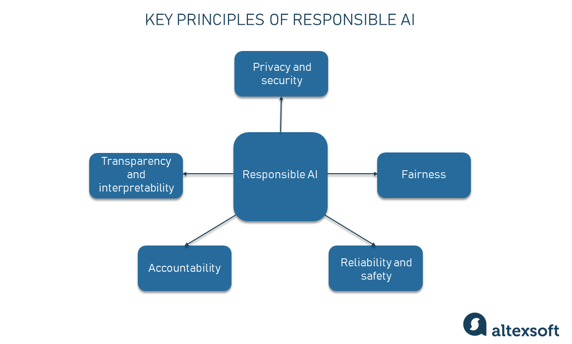 Responsible AI principles