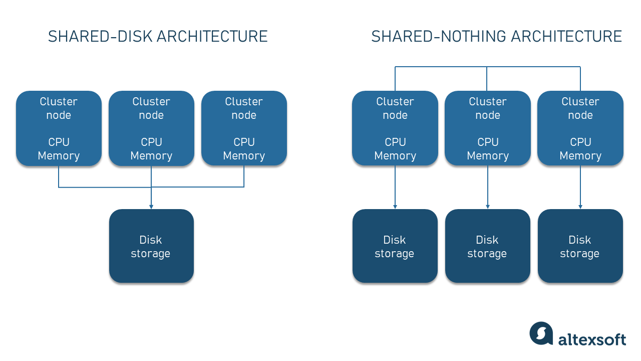 Shared-disk vs shared-nothing architecture