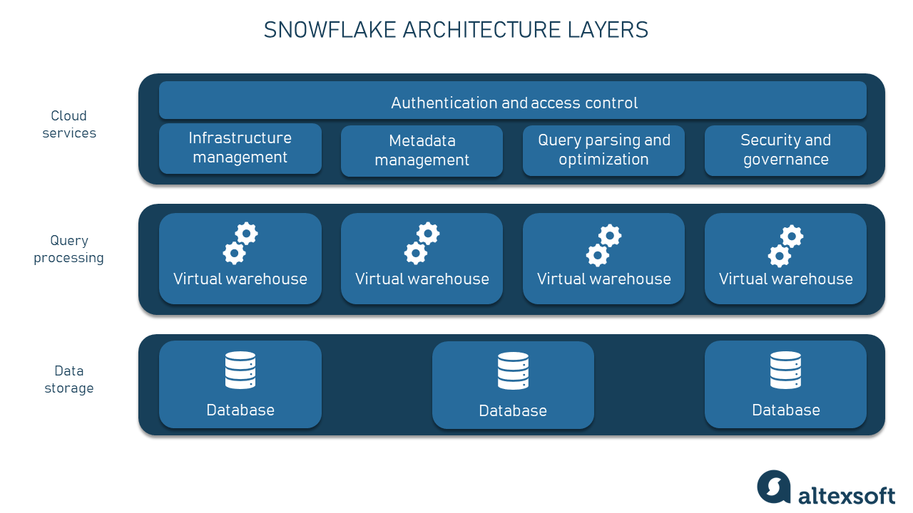 Three layers of Snowflake architecture