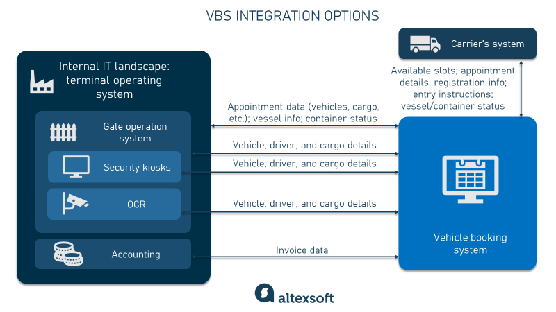 VBS integration options