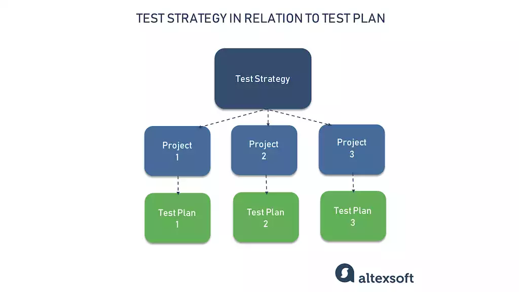 Test Plan vs Test Strategy: Structure, Goals and Differences