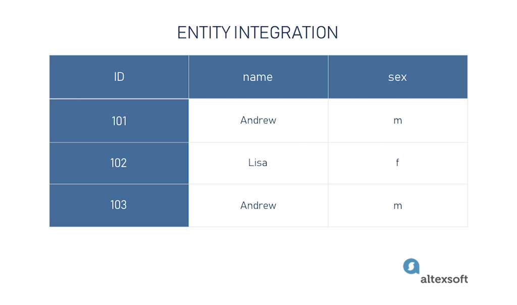 data-integrity-types-threats-and-countermeasures-altexsoft