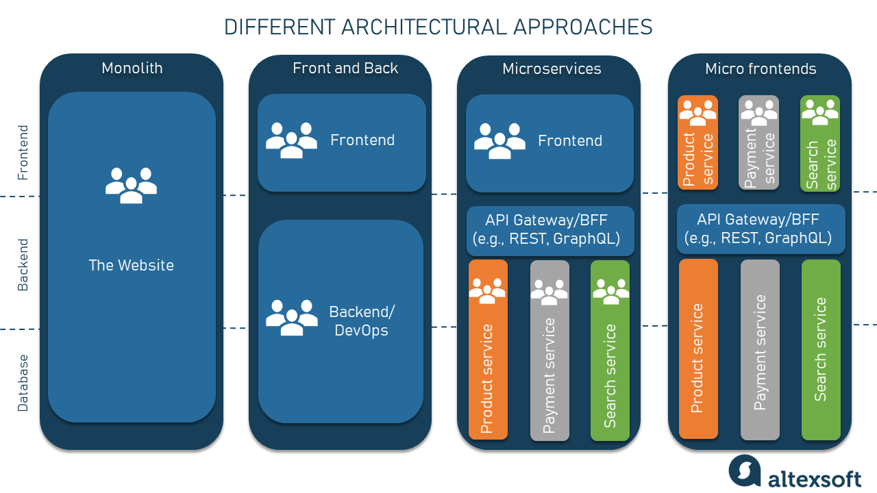 Micro Frontends, Explained | AltexSoft