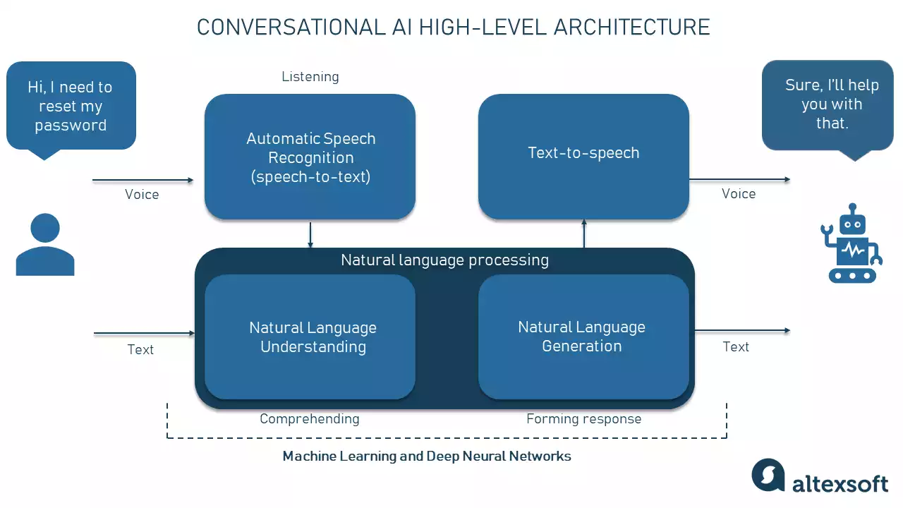 Conversational AI, Explained