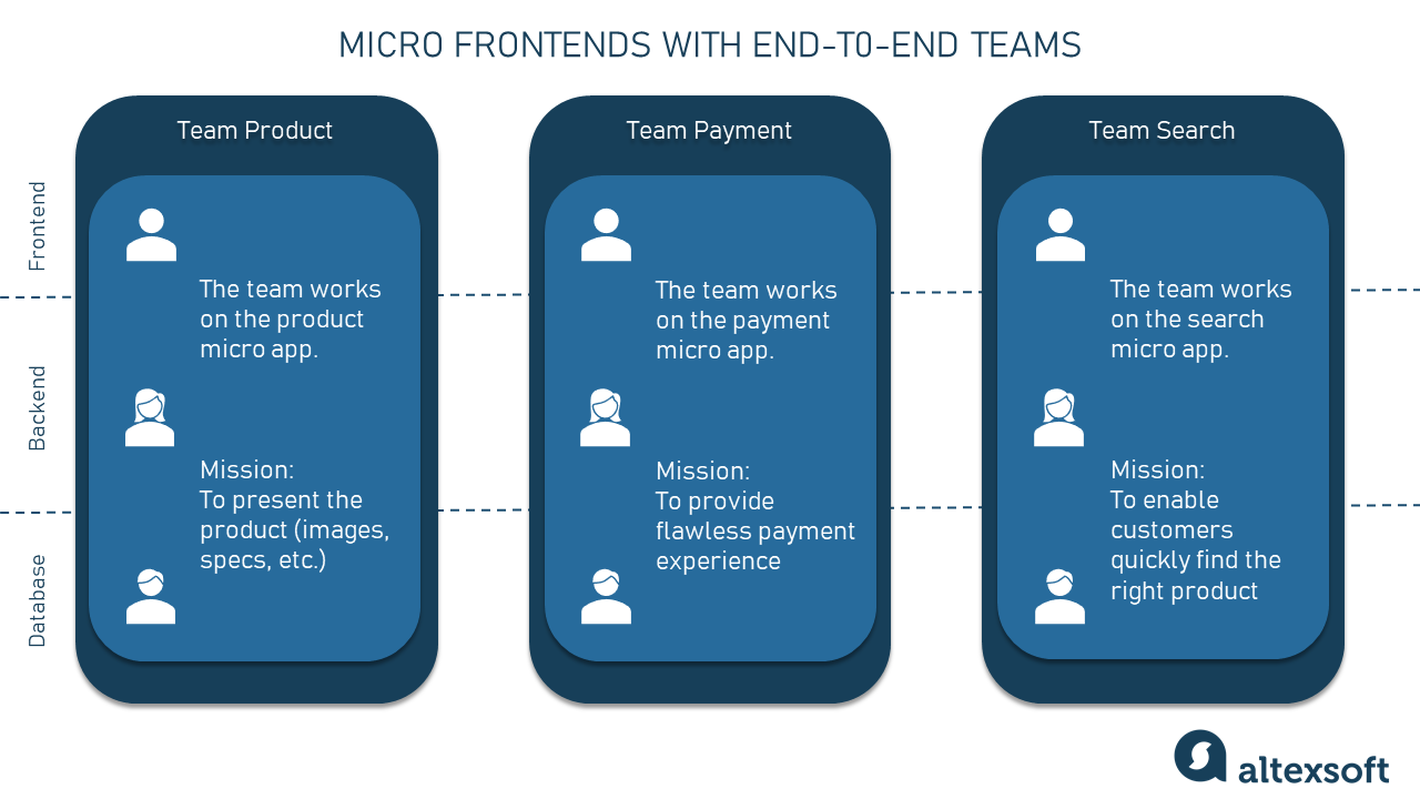 Micro frontends with end-to-end teams.