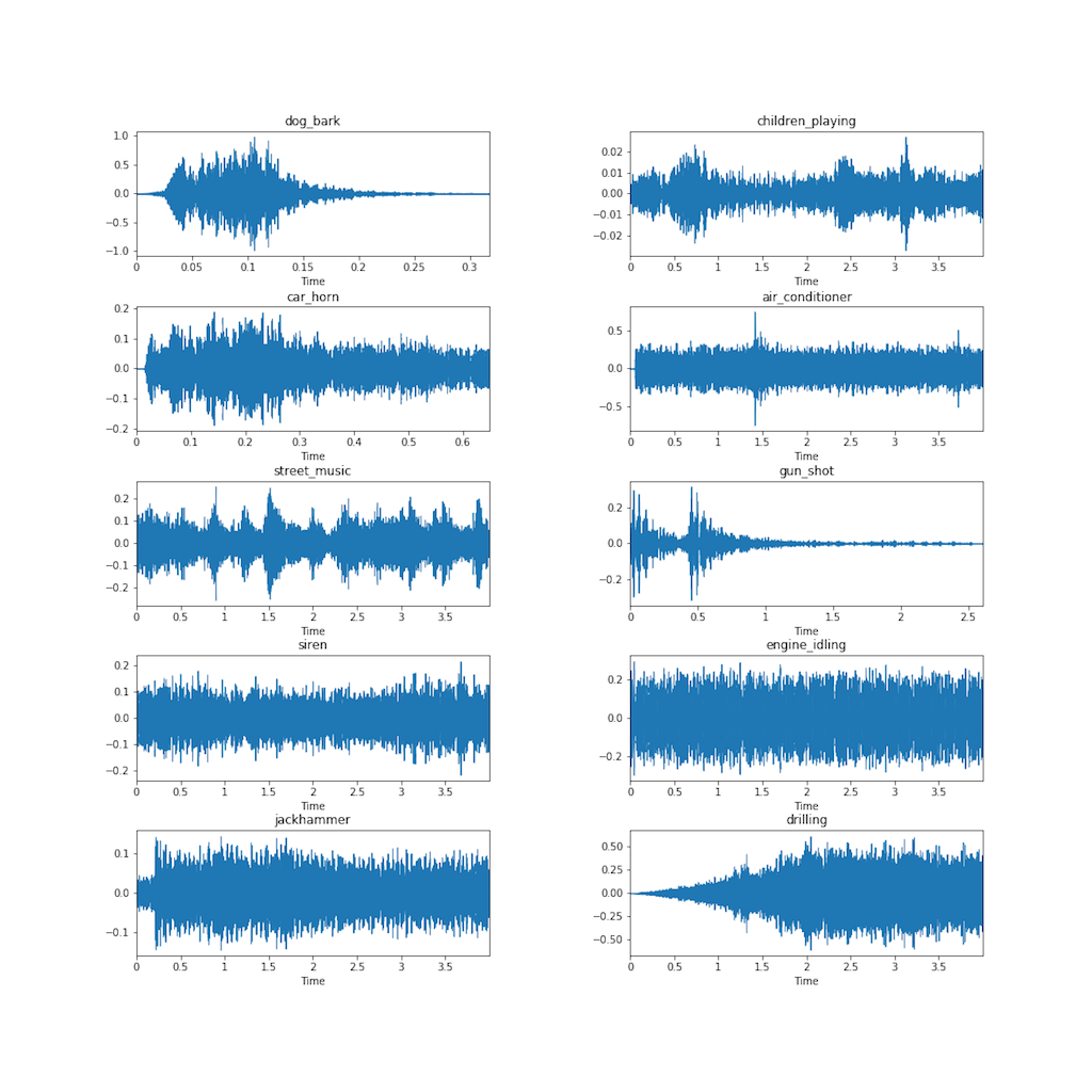 Audio Analysis With Machine Learning Building AIFueled Sound