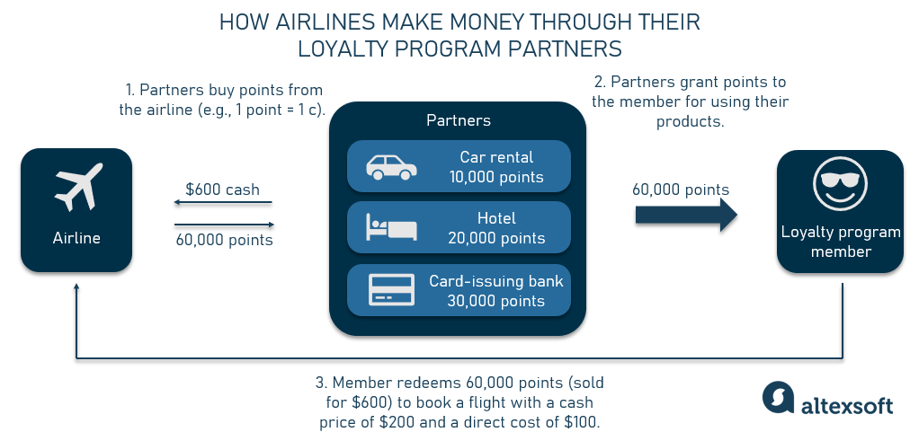 how airlines make money through their partners