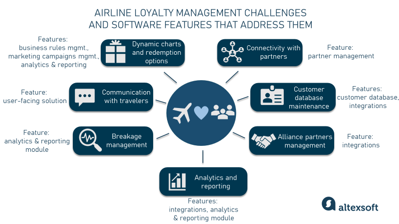 Airline Loyalty Programs: Main Aspects, Types, And A Technological ...