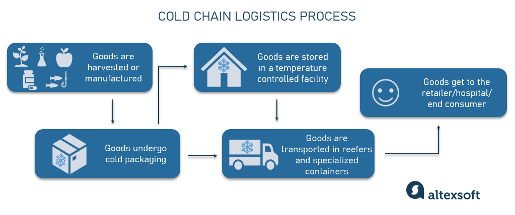 cold chain logistics process