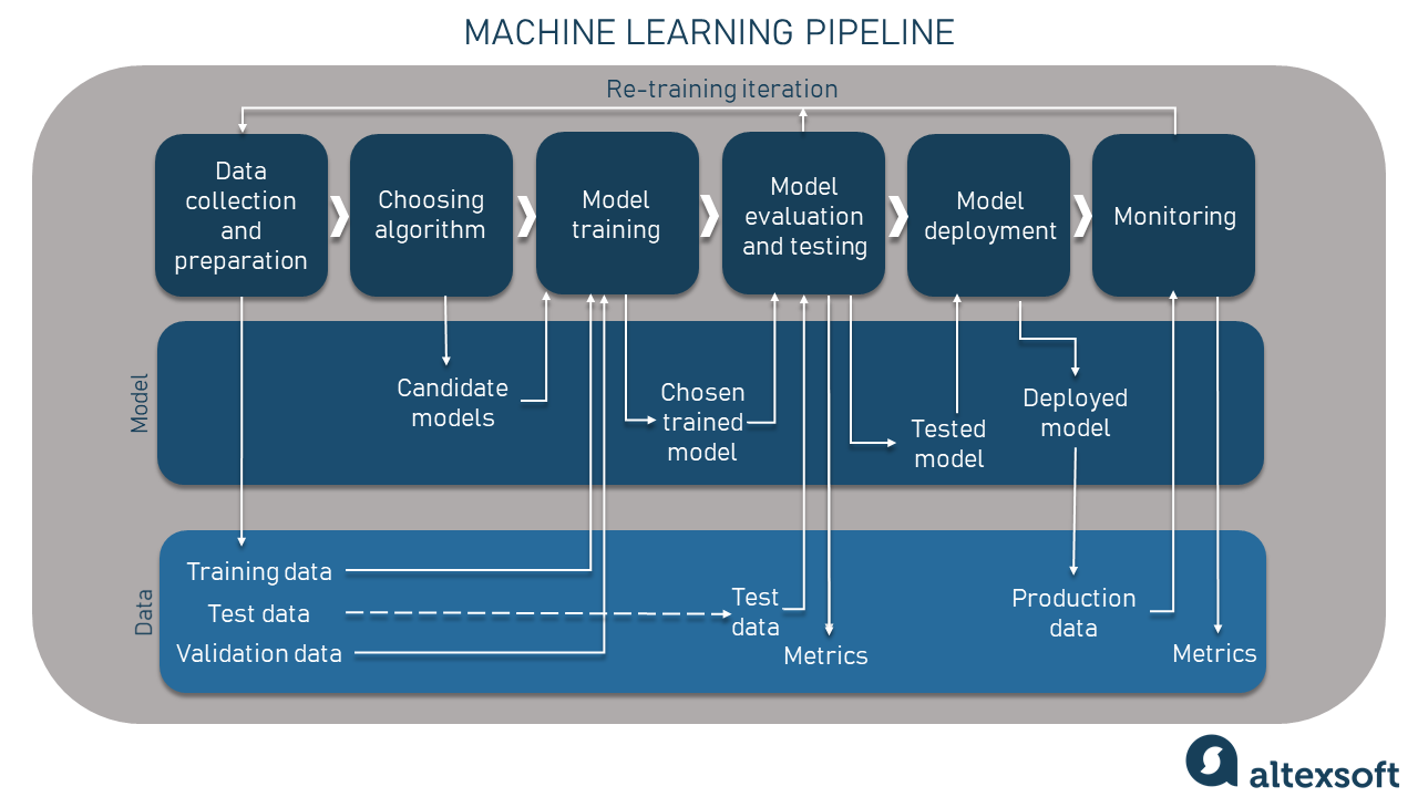 Machine learning pipeline 