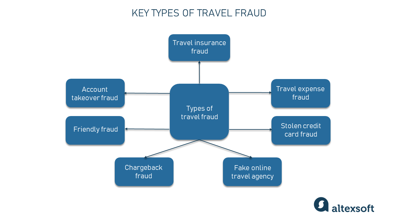 Major types of travel fraud 