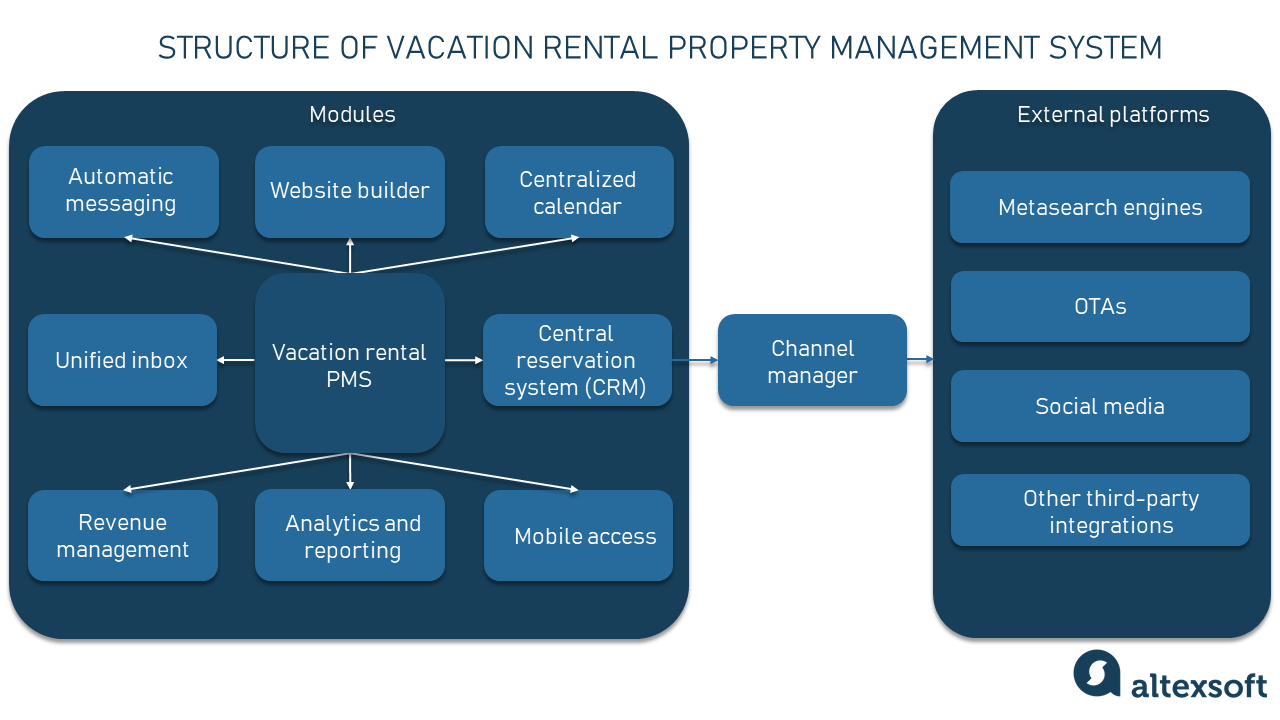 structure of vacation rental software