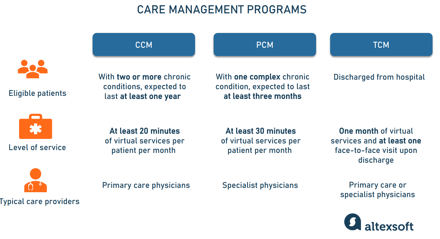 Care management programs