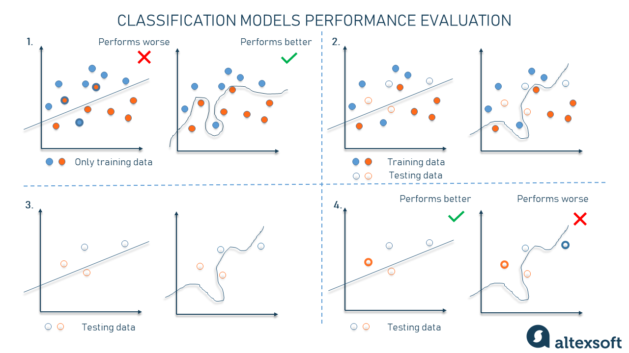 Why evaluating model performance is important