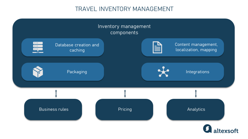 travel inventory management