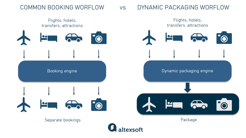 Dynamic packaging engine vs traditional booking engine