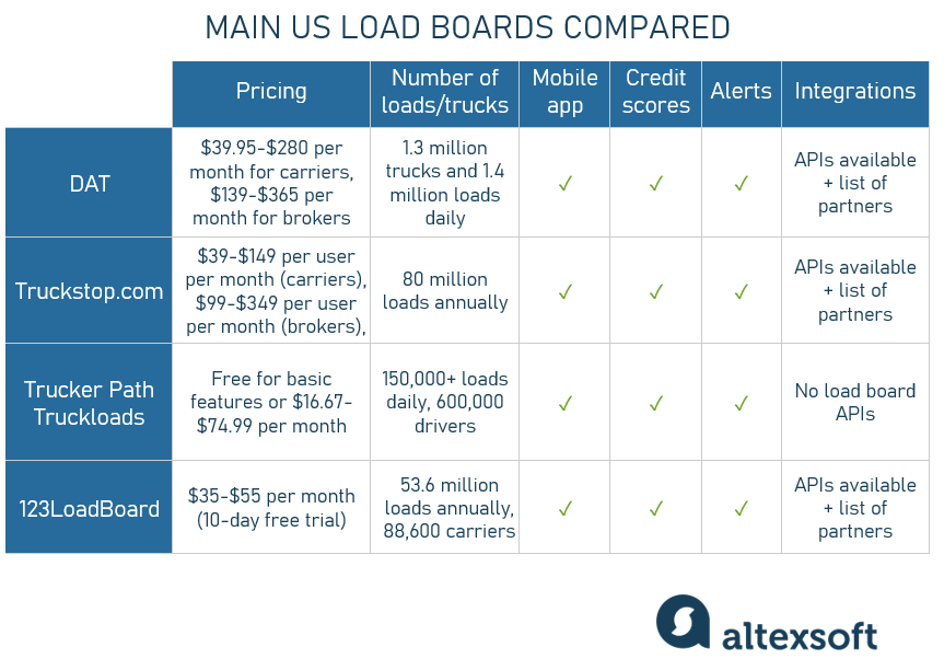 Load Boards for Trucking Functionality Overview, Integration Options, and Top Players