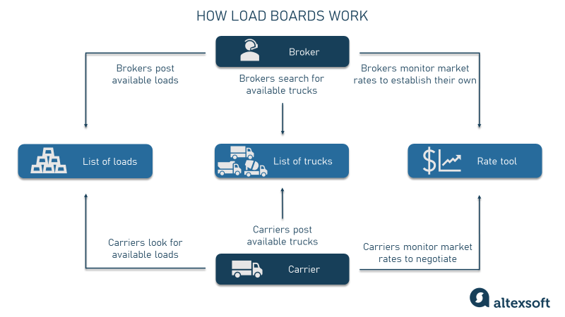 how load boards work