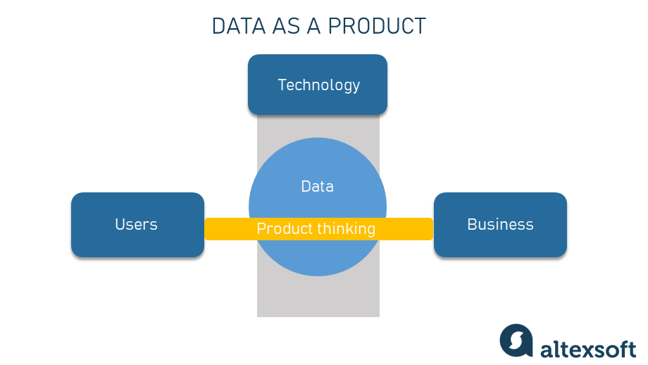 Data as a product principle