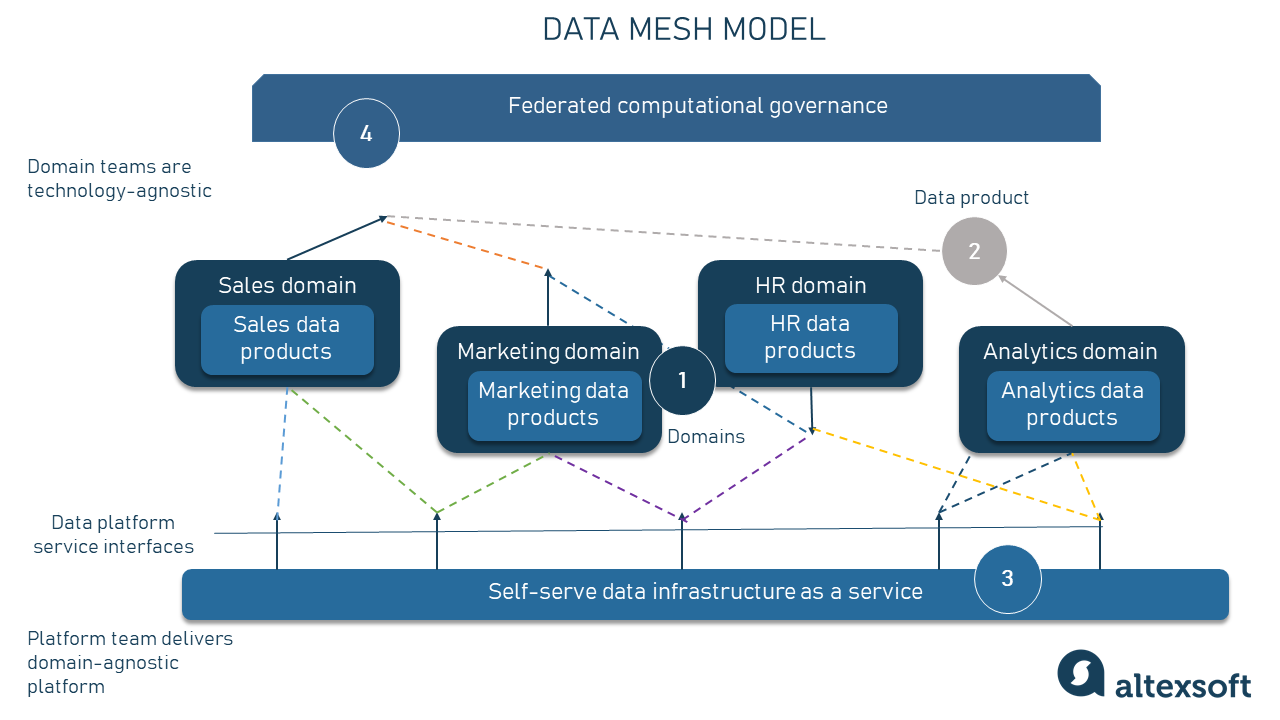 Data Mesh Concept And Principles Altexsoft 8827