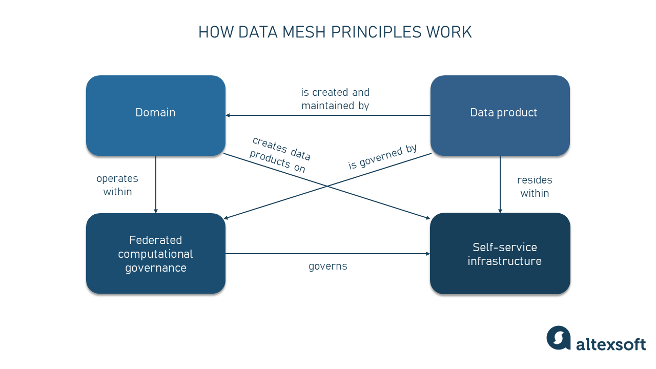 How data mesh principles work
