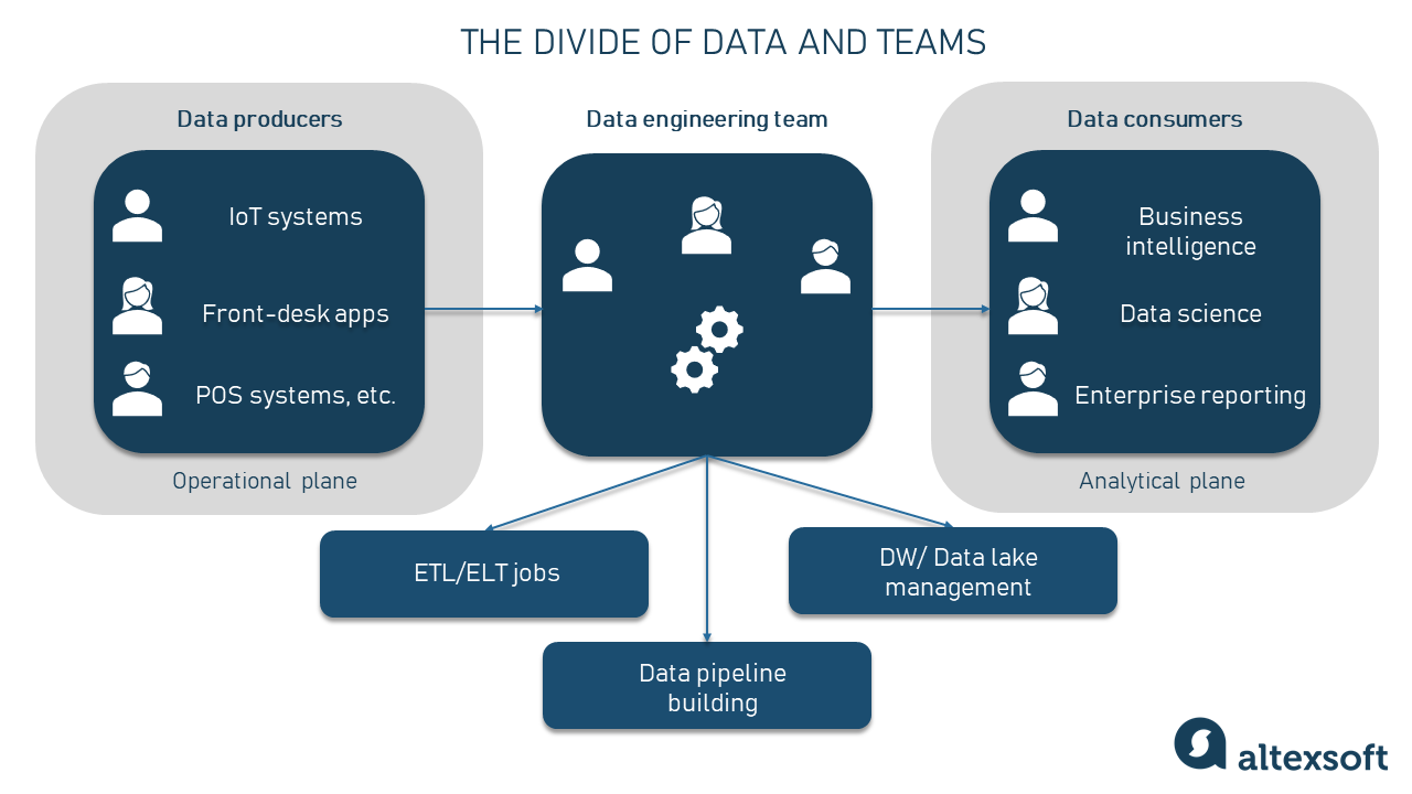 The divide of data and teams