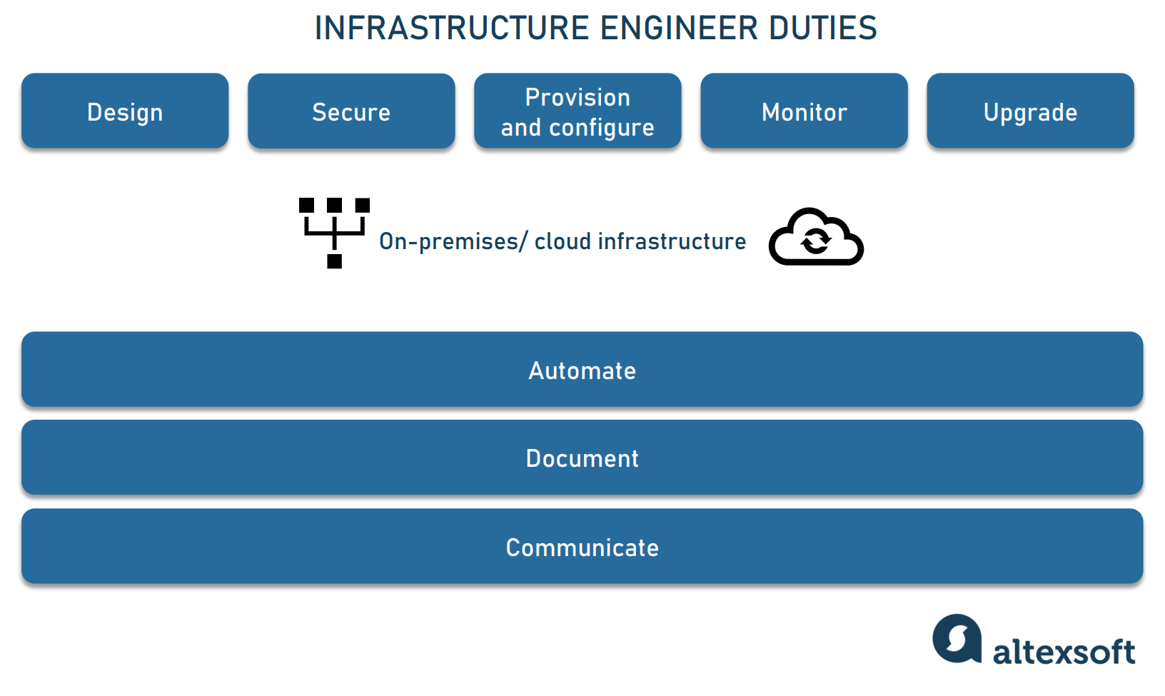 Infrastructure engineer duties