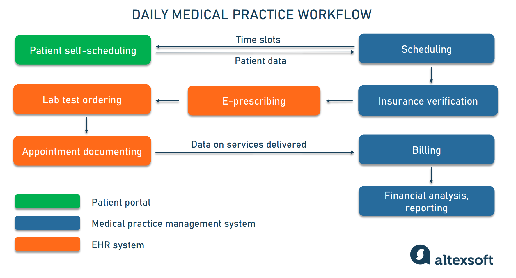 medical practice workflow and systems involved