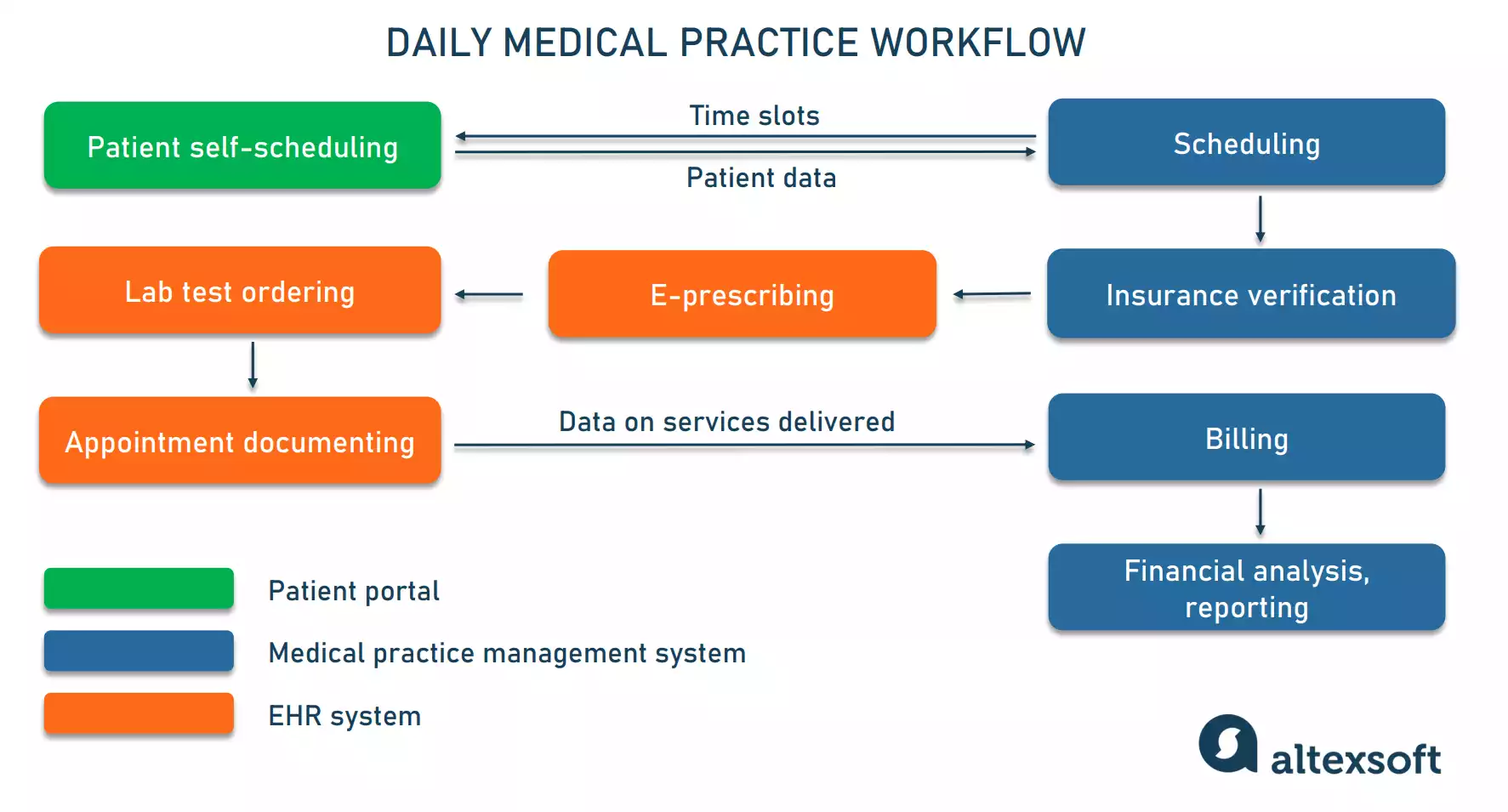 Medical Practice Management Software: Key Features, Provider