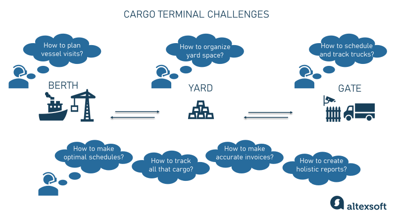 cargo terminal main challenges