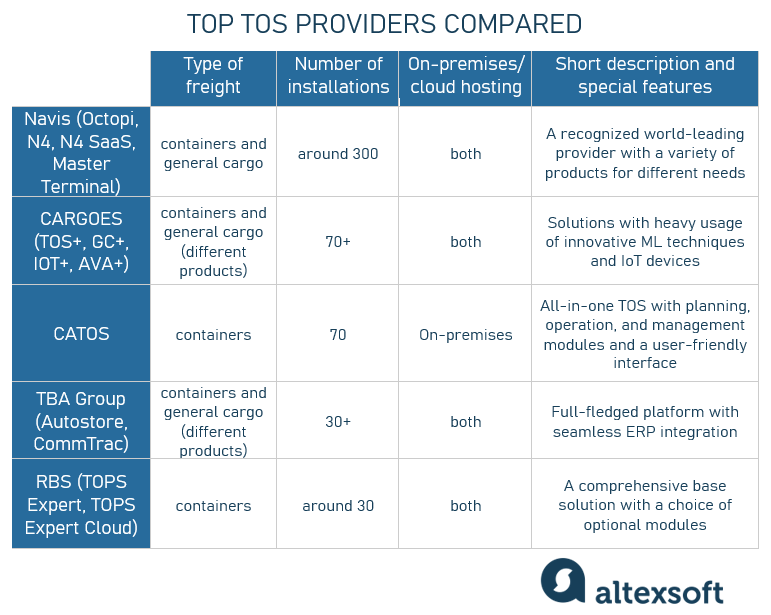 Top 5 TOS providers compared