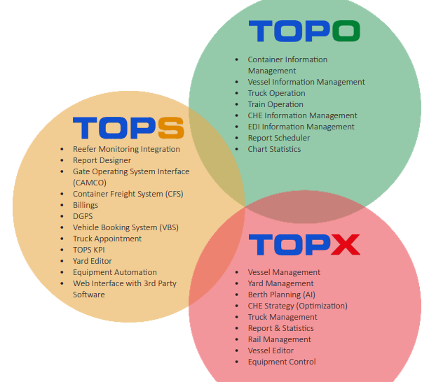 TOPO, TOPS, TOPX features