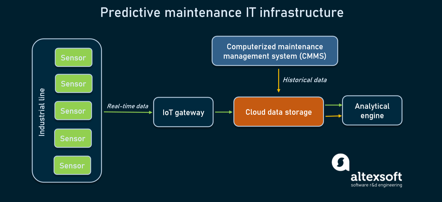 Main hardware and software components powering predictive maintenance