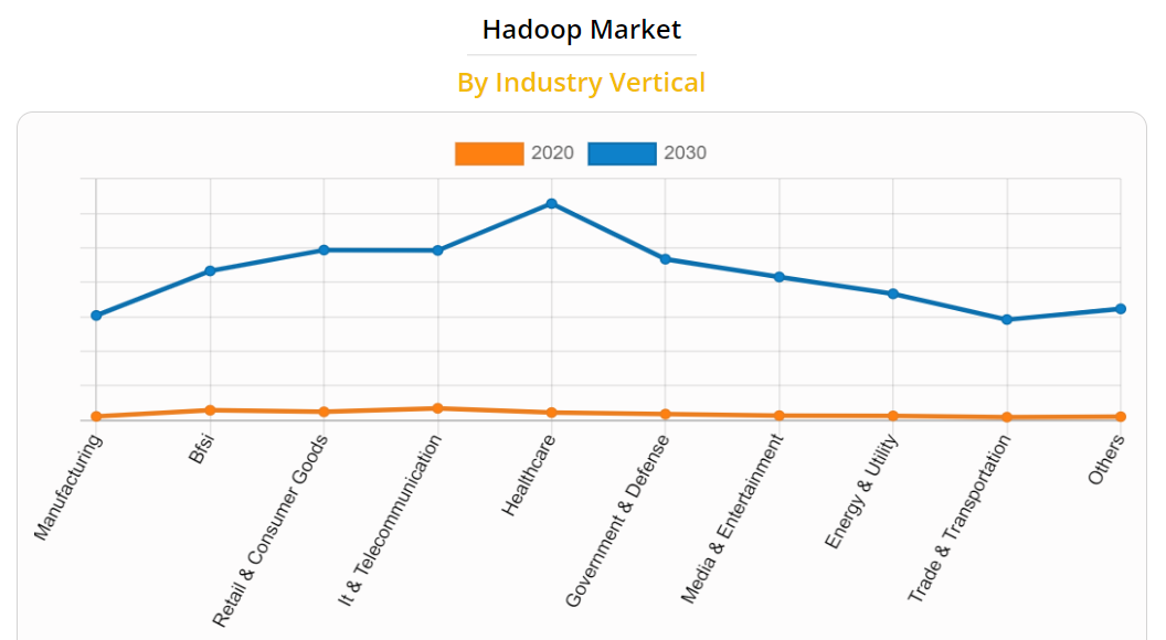 Hadoop market growth