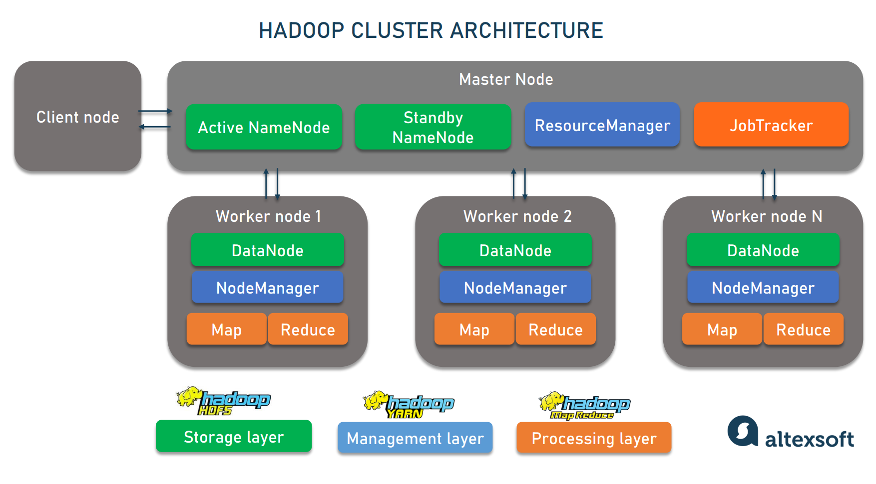 Hadoop cluster architecture