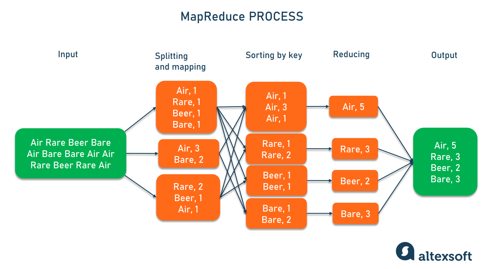 MapReduce process