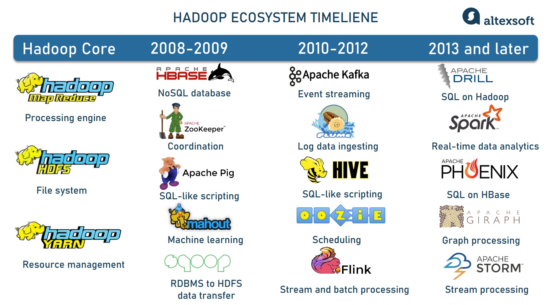 Hadoop ecosystem