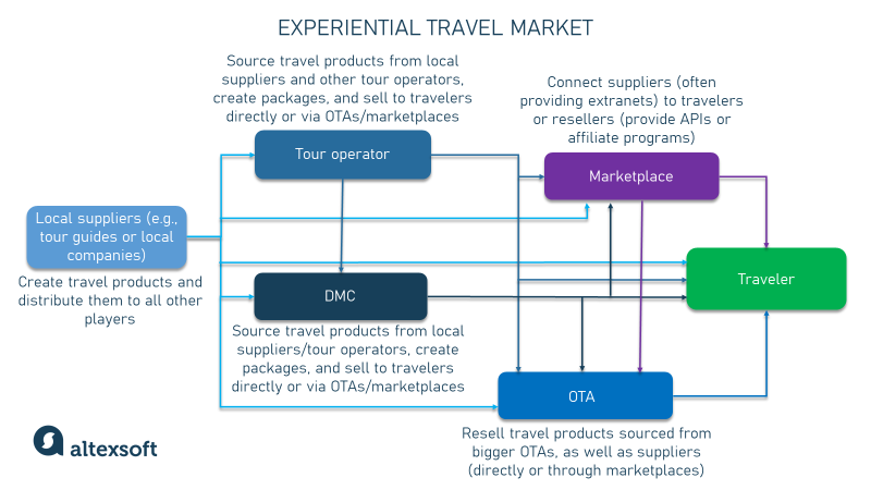 Experiential travel market