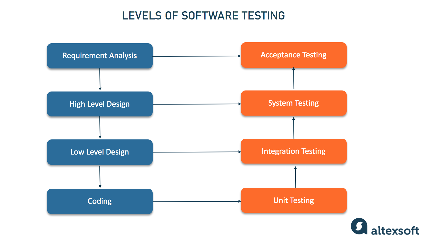 Acceptance testing is the high-level test performed on software