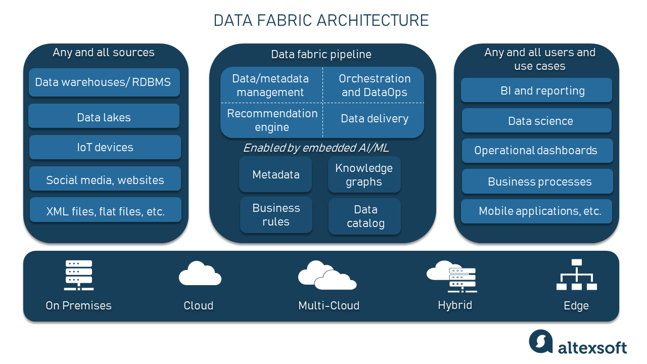 Data fabric architecture example