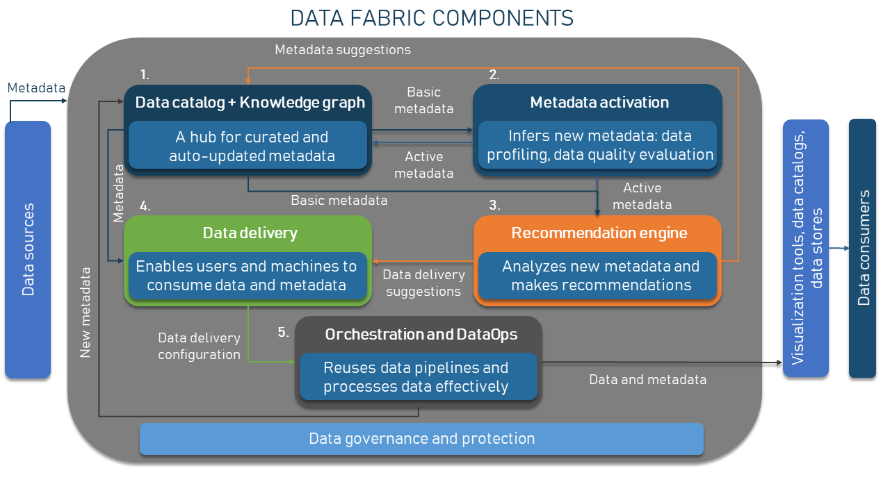 How data fabric works