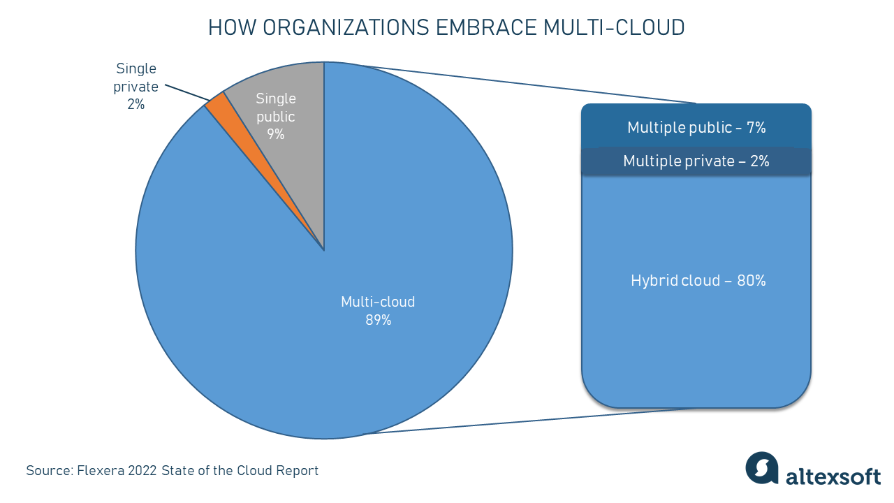 How organizations embrace multi-cloud